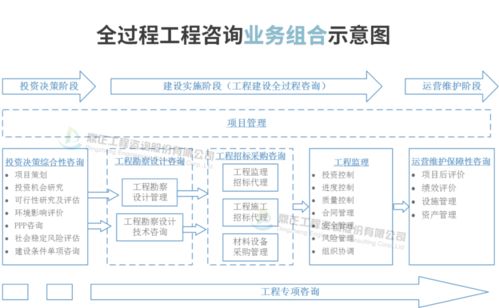 信息技術咨詢服務全過程工程咨詢費參考取費標準與計費方法